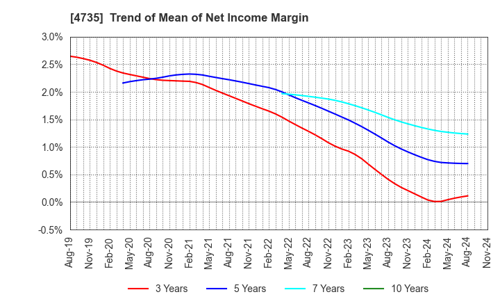 4735 KYOSHIN CO.,LTD.: Trend of Mean of Net Income Margin