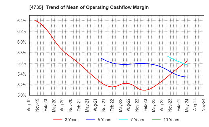 4735 KYOSHIN CO.,LTD.: Trend of Mean of Operating Cashflow Margin