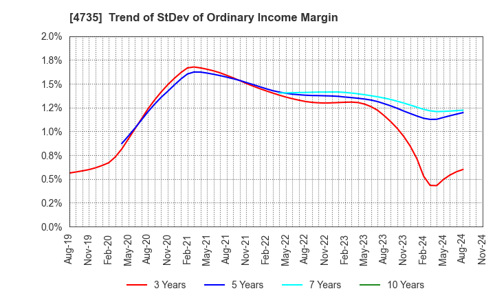 4735 KYOSHIN CO.,LTD.: Trend of StDev of Ordinary Income Margin