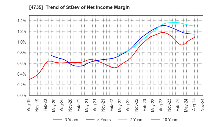 4735 KYOSHIN CO.,LTD.: Trend of StDev of Net Income Margin