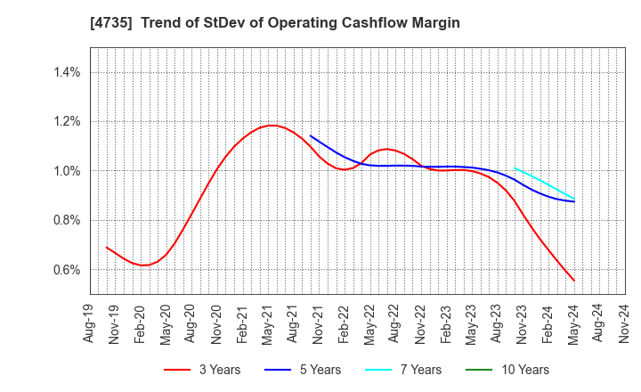 4735 KYOSHIN CO.,LTD.: Trend of StDev of Operating Cashflow Margin