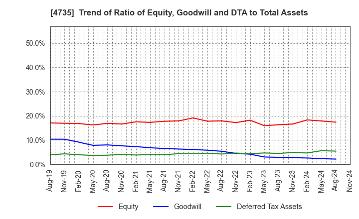 4735 KYOSHIN CO.,LTD.: Trend of Ratio of Equity, Goodwill and DTA to Total Assets