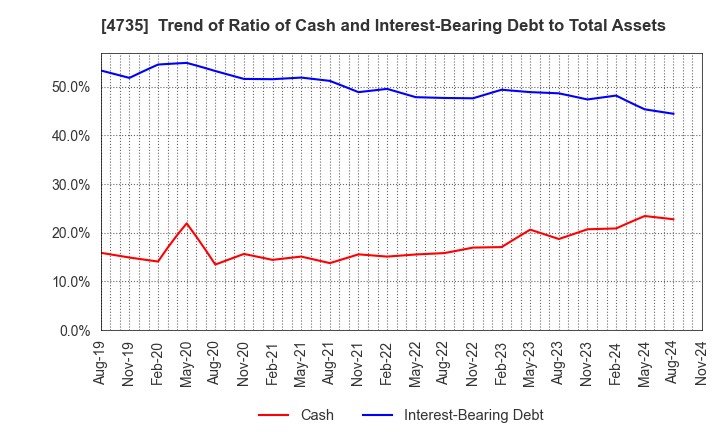 4735 KYOSHIN CO.,LTD.: Trend of Ratio of Cash and Interest-Bearing Debt to Total Assets