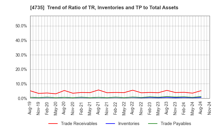 4735 KYOSHIN CO.,LTD.: Trend of Ratio of TR, Inventories and TP to Total Assets