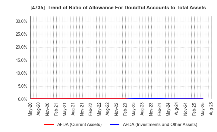 4735 KYOSHIN CO.,LTD.: Trend of Ratio of Allowance For Doubtful Accounts to Total Assets