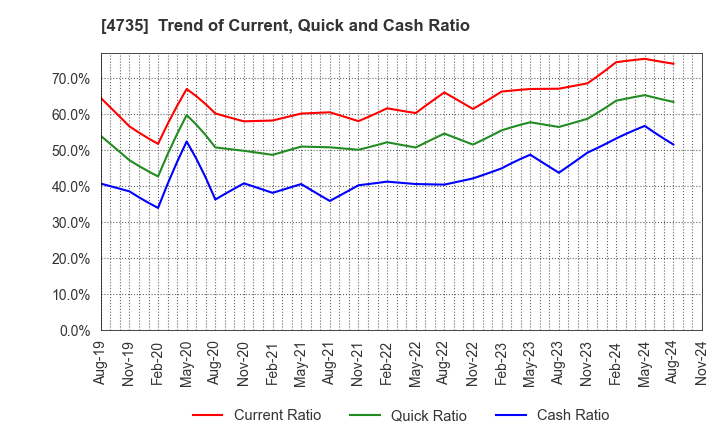 4735 KYOSHIN CO.,LTD.: Trend of Current, Quick and Cash Ratio