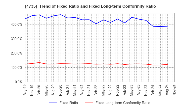 4735 KYOSHIN CO.,LTD.: Trend of Fixed Ratio and Fixed Long-term Conformity Ratio