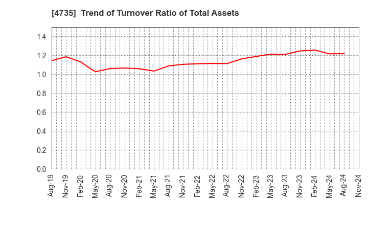 4735 KYOSHIN CO.,LTD.: Trend of Turnover Ratio of Total Assets