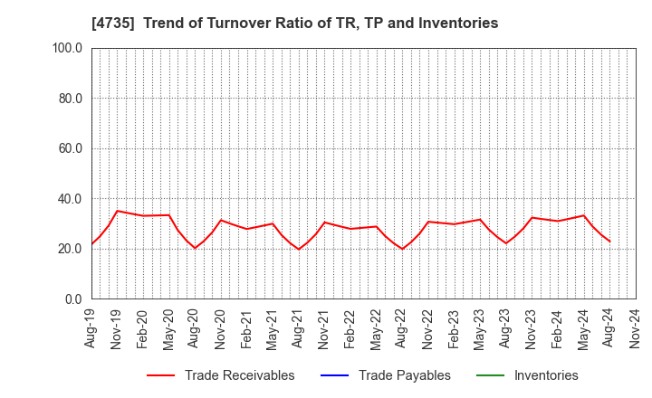 4735 KYOSHIN CO.,LTD.: Trend of Turnover Ratio of TR, TP and Inventories