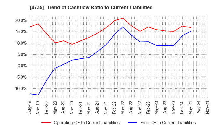 4735 KYOSHIN CO.,LTD.: Trend of Cashflow Ratio to Current Liabilities