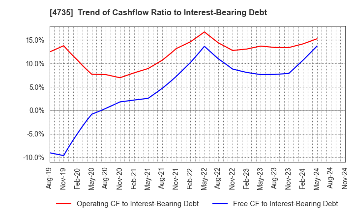 4735 KYOSHIN CO.,LTD.: Trend of Cashflow Ratio to Interest-Bearing Debt