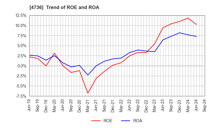 4736 Nippon RAD Inc.: Trend of ROE and ROA