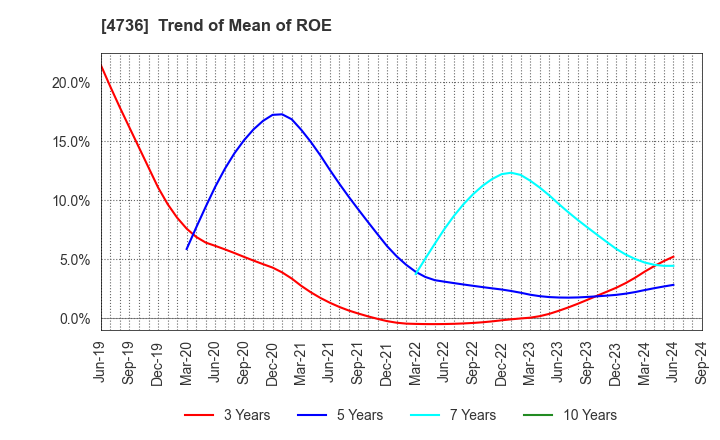 4736 Nippon RAD Inc.: Trend of Mean of ROE