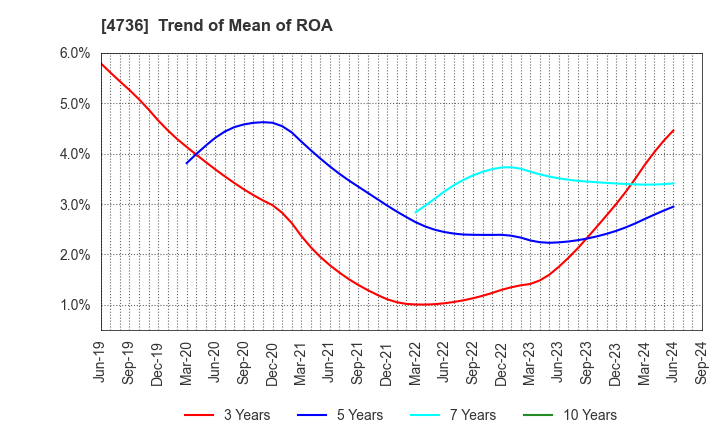 4736 Nippon RAD Inc.: Trend of Mean of ROA