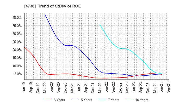 4736 Nippon RAD Inc.: Trend of StDev of ROE