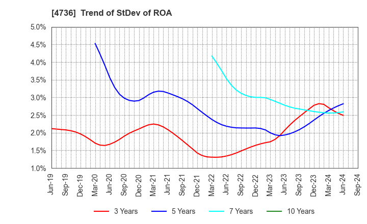 4736 Nippon RAD Inc.: Trend of StDev of ROA