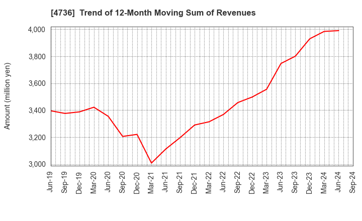 4736 Nippon RAD Inc.: Trend of 12-Month Moving Sum of Revenues