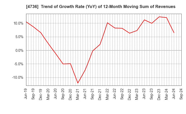 4736 Nippon RAD Inc.: Trend of Growth Rate (YoY) of 12-Month Moving Sum of Revenues