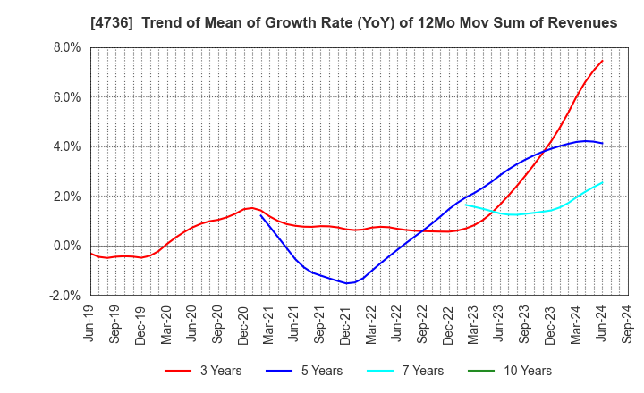 4736 Nippon RAD Inc.: Trend of Mean of Growth Rate (YoY) of 12Mo Mov Sum of Revenues