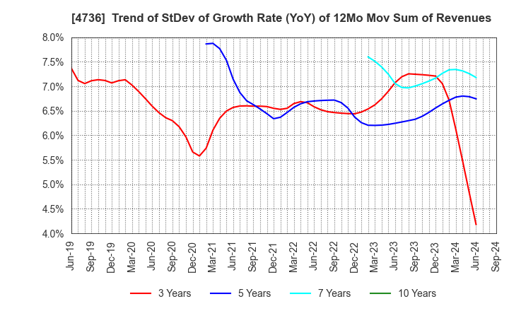 4736 Nippon RAD Inc.: Trend of StDev of Growth Rate (YoY) of 12Mo Mov Sum of Revenues