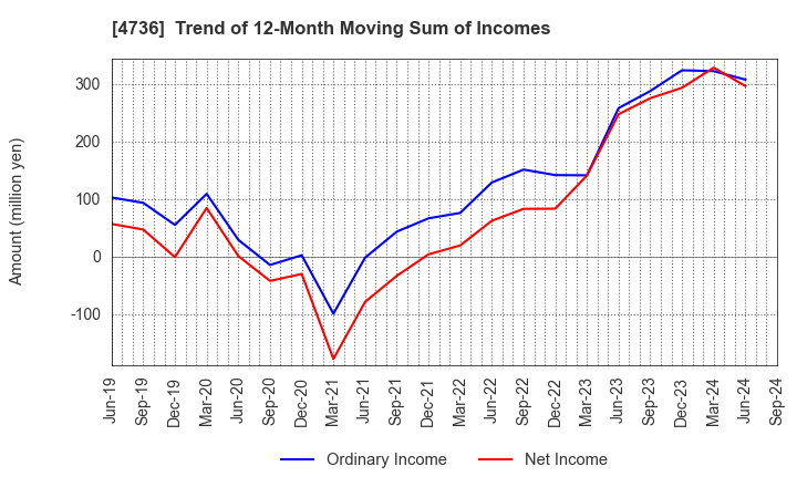 4736 Nippon RAD Inc.: Trend of 12-Month Moving Sum of Incomes