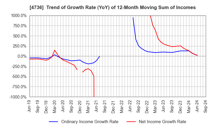 4736 Nippon RAD Inc.: Trend of Growth Rate (YoY) of 12-Month Moving Sum of Incomes