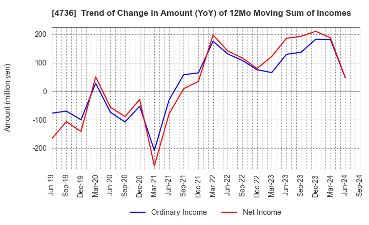 4736 Nippon RAD Inc.: Trend of Change in Amount (YoY) of 12Mo Moving Sum of Incomes