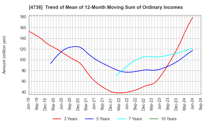 4736 Nippon RAD Inc.: Trend of Mean of 12-Month Moving Sum of Ordinary Incomes