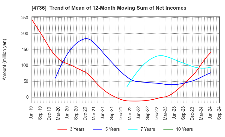 4736 Nippon RAD Inc.: Trend of Mean of 12-Month Moving Sum of Net Incomes