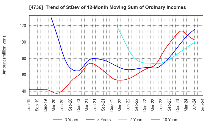 4736 Nippon RAD Inc.: Trend of StDev of 12-Month Moving Sum of Ordinary Incomes