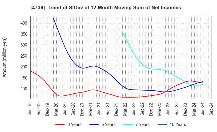 4736 Nippon RAD Inc.: Trend of StDev of 12-Month Moving Sum of Net Incomes