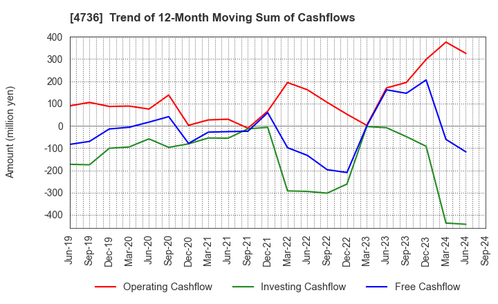 4736 Nippon RAD Inc.: Trend of 12-Month Moving Sum of Cashflows