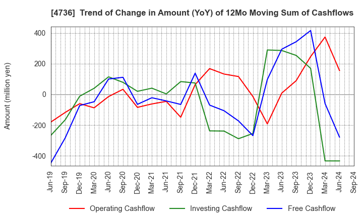 4736 Nippon RAD Inc.: Trend of Change in Amount (YoY) of 12Mo Moving Sum of Cashflows