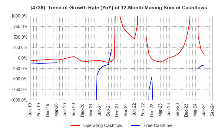 4736 Nippon RAD Inc.: Trend of Growth Rate (YoY) of 12-Month Moving Sum of Cashflows