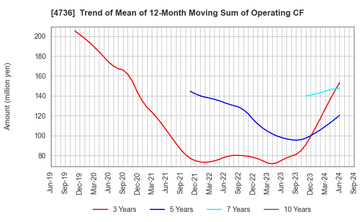 4736 Nippon RAD Inc.: Trend of Mean of 12-Month Moving Sum of Operating CF