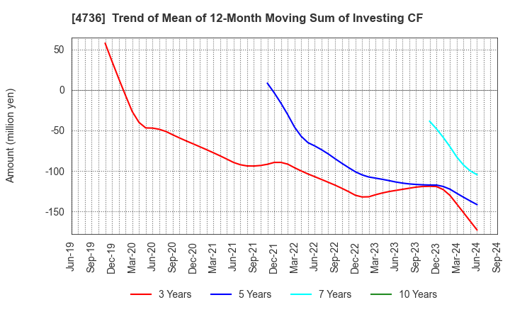 4736 Nippon RAD Inc.: Trend of Mean of 12-Month Moving Sum of Investing CF