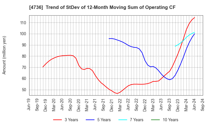 4736 Nippon RAD Inc.: Trend of StDev of 12-Month Moving Sum of Operating CF