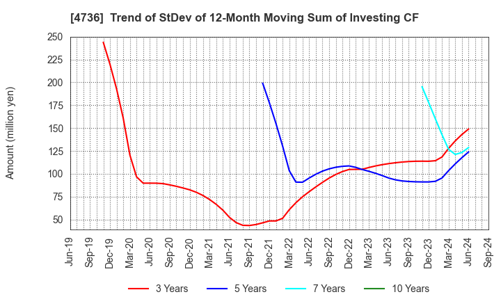 4736 Nippon RAD Inc.: Trend of StDev of 12-Month Moving Sum of Investing CF