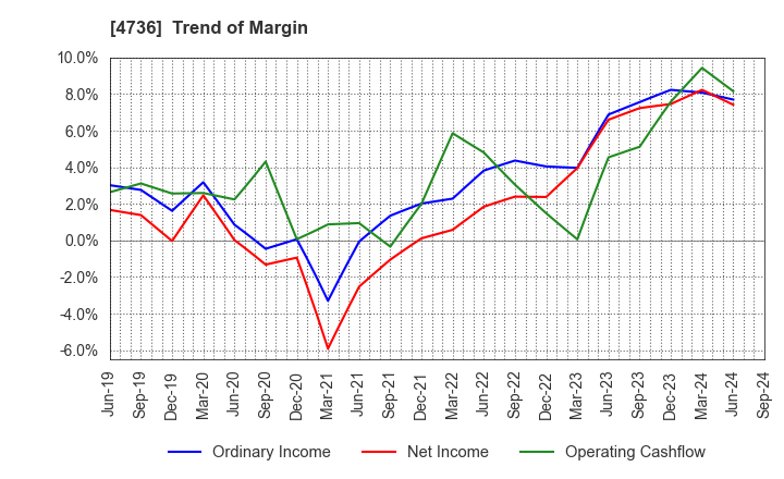 4736 Nippon RAD Inc.: Trend of Margin