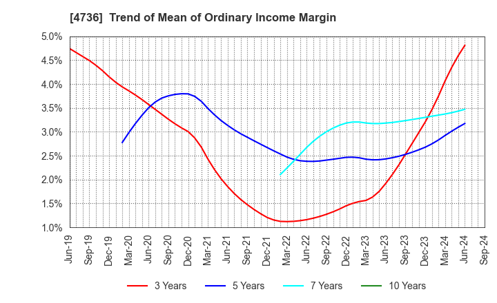 4736 Nippon RAD Inc.: Trend of Mean of Ordinary Income Margin