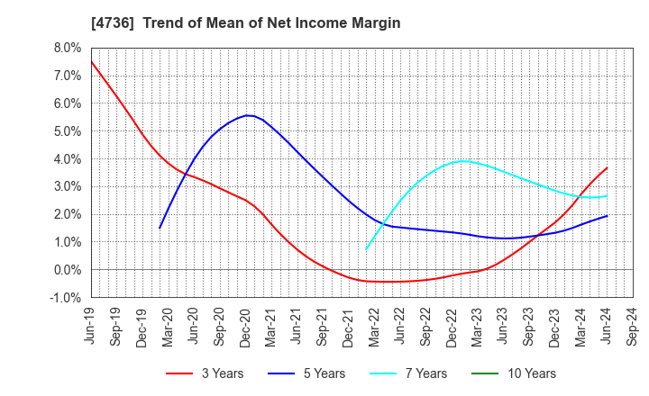 4736 Nippon RAD Inc.: Trend of Mean of Net Income Margin