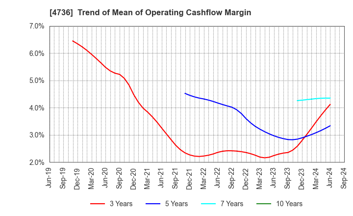 4736 Nippon RAD Inc.: Trend of Mean of Operating Cashflow Margin