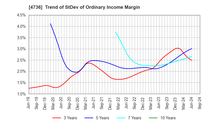 4736 Nippon RAD Inc.: Trend of StDev of Ordinary Income Margin