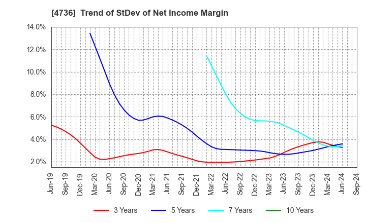 4736 Nippon RAD Inc.: Trend of StDev of Net Income Margin