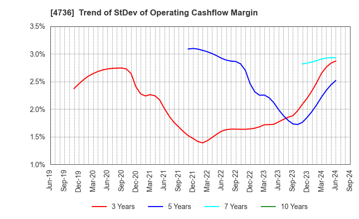 4736 Nippon RAD Inc.: Trend of StDev of Operating Cashflow Margin