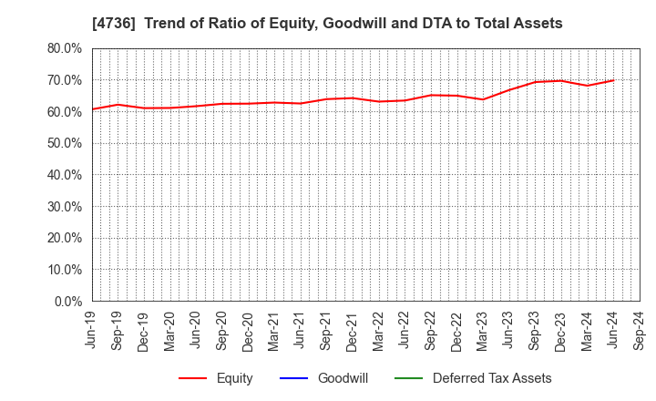 4736 Nippon RAD Inc.: Trend of Ratio of Equity, Goodwill and DTA to Total Assets