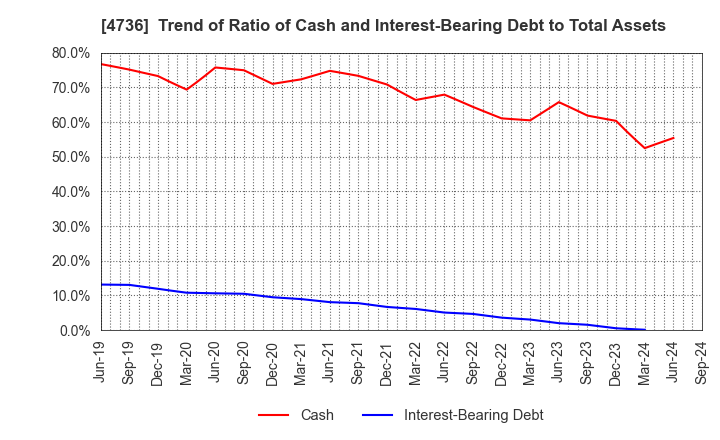 4736 Nippon RAD Inc.: Trend of Ratio of Cash and Interest-Bearing Debt to Total Assets