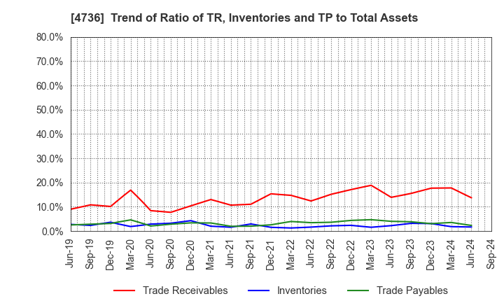 4736 Nippon RAD Inc.: Trend of Ratio of TR, Inventories and TP to Total Assets