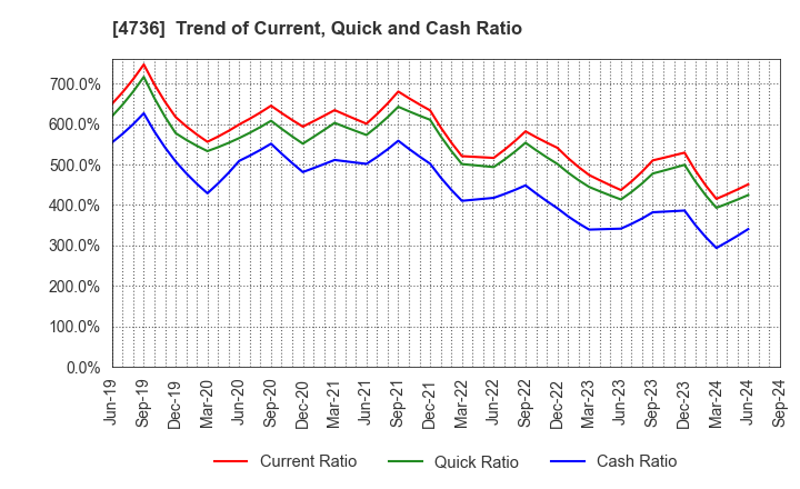 4736 Nippon RAD Inc.: Trend of Current, Quick and Cash Ratio