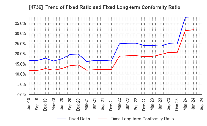 4736 Nippon RAD Inc.: Trend of Fixed Ratio and Fixed Long-term Conformity Ratio